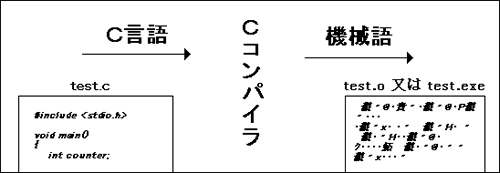 コンパイルのイメージ