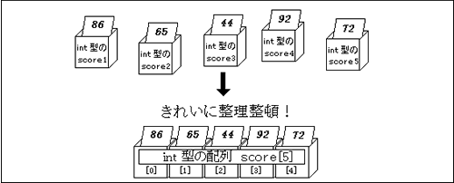 変数のイメージ