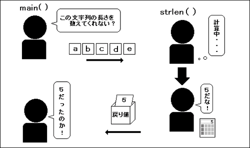 strlenのイメージ