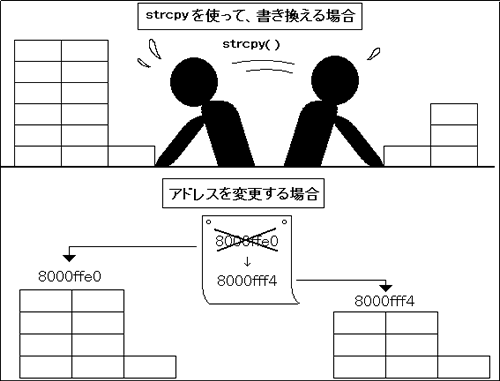 strcpyと アドレスコピーの違い