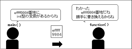 アドレス渡しのイメージ
