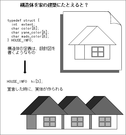 構造体のイメージ