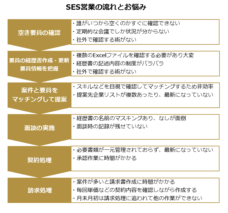 SES営業の流れとお悩み